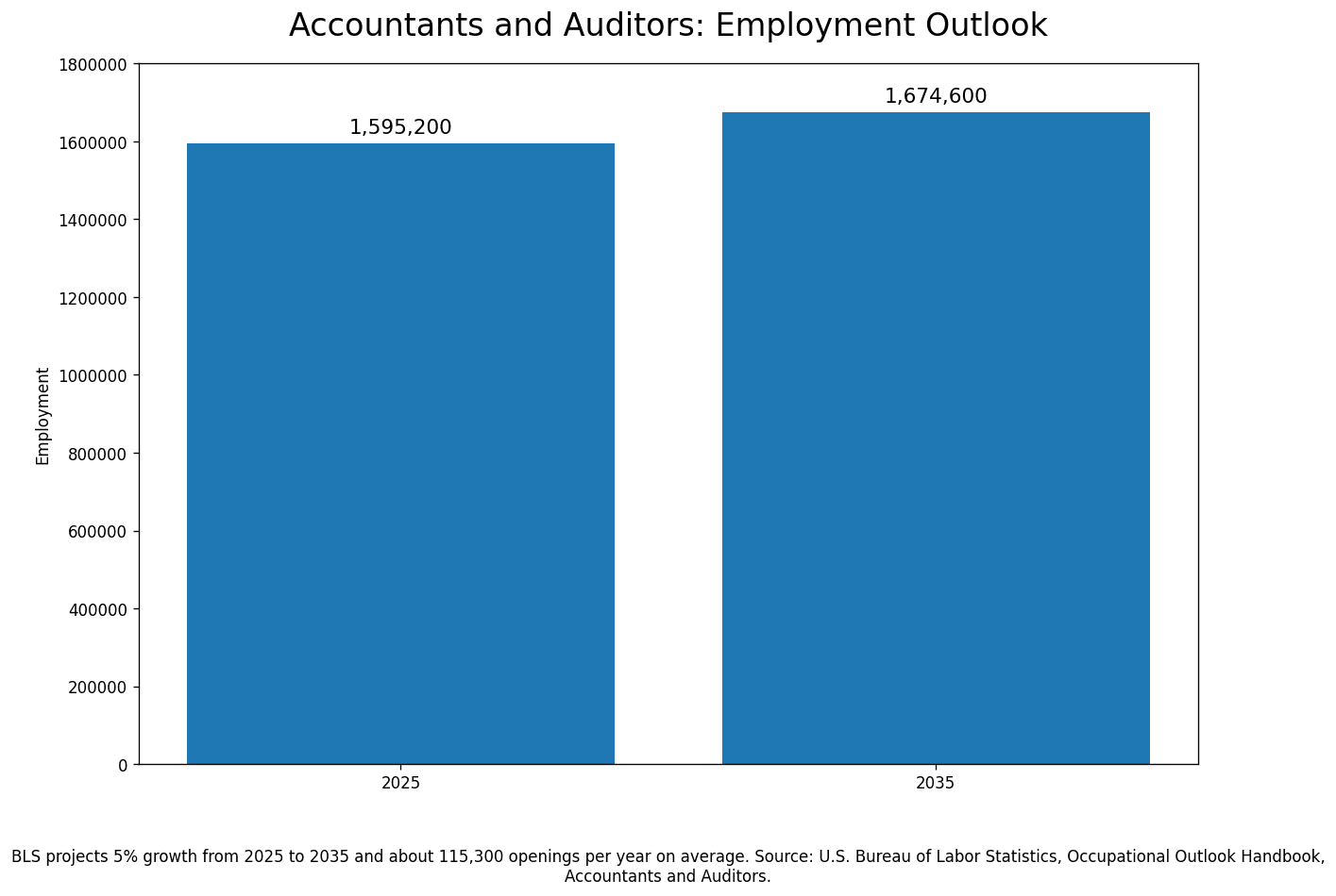 Bar chart showing U.S. employment for accountants and auditors at 1,595,200 in 2025 and projected employment of 1,674,600 in 2035.