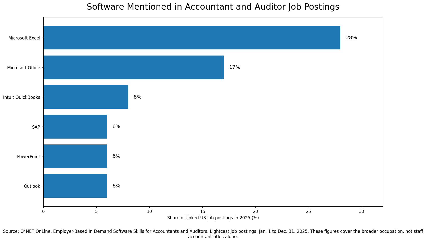 Horizontal bar chart showing software mentioned in 2025 U.S. job postings linked to the accountants and auditors occupation, including Excel, Microsoft Office, QuickBooks, SAP, PowerPoint, and Outlook.
