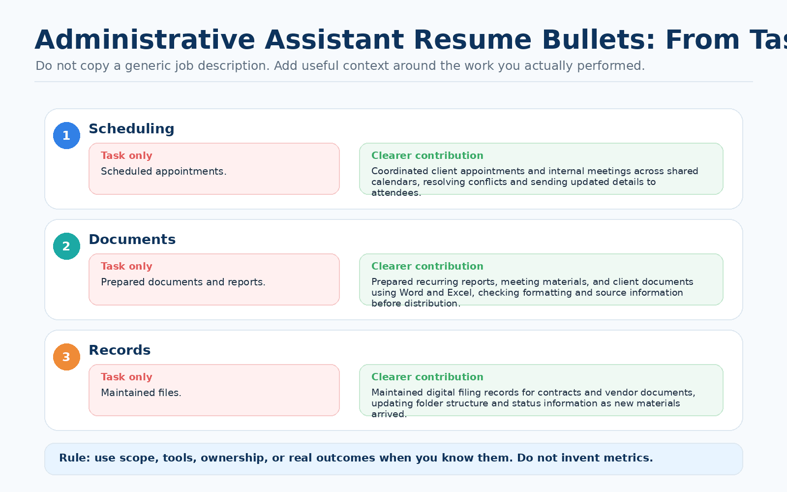 Before-and-after administrative assistant resume bullet examples showing how to turn scheduling, document, and records tasks into clearer evidence.