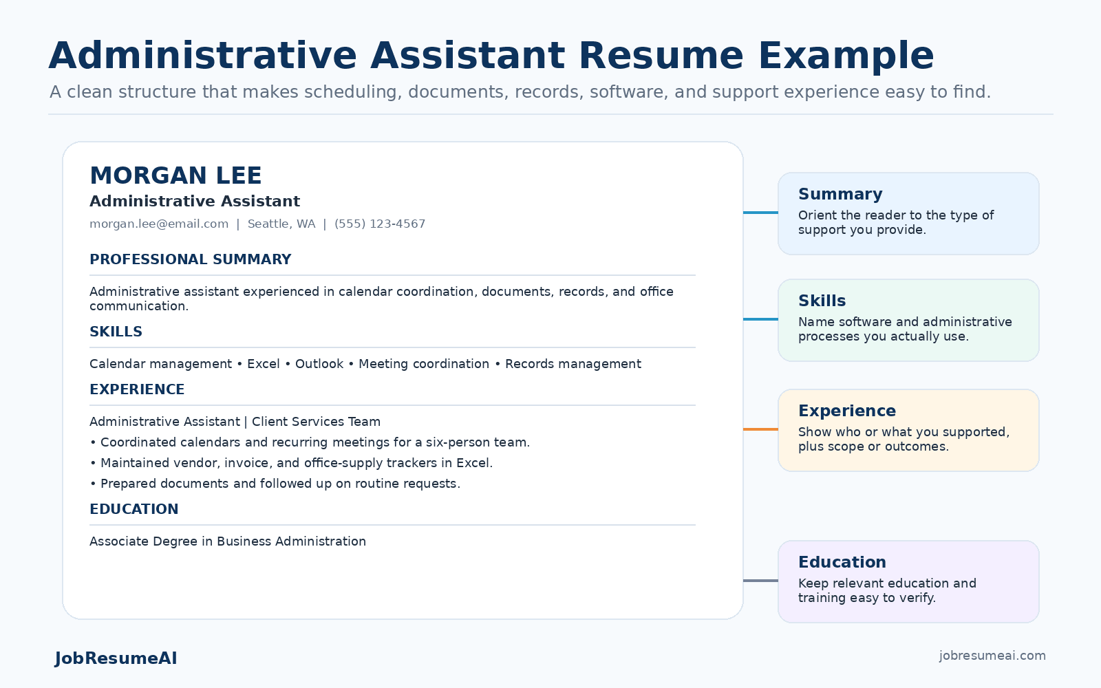 Annotated administrative assistant resume example showing summary, skills, experience, and education sections with guidance on what each section should communicate.