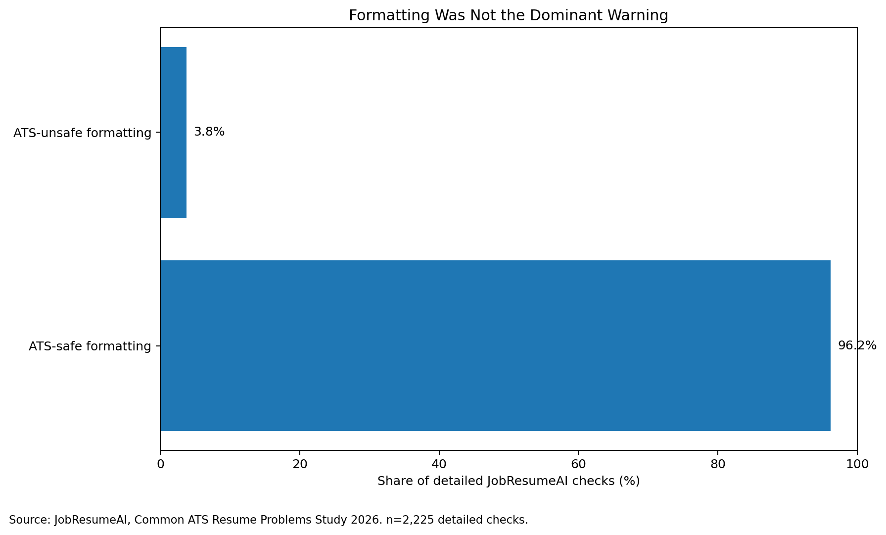 Chart showing that 96.2% of 2,225 detailed JobResumeAI resume checks were marked ATS-safe for formatting and 3.8% were marked ATS-unsafe.
