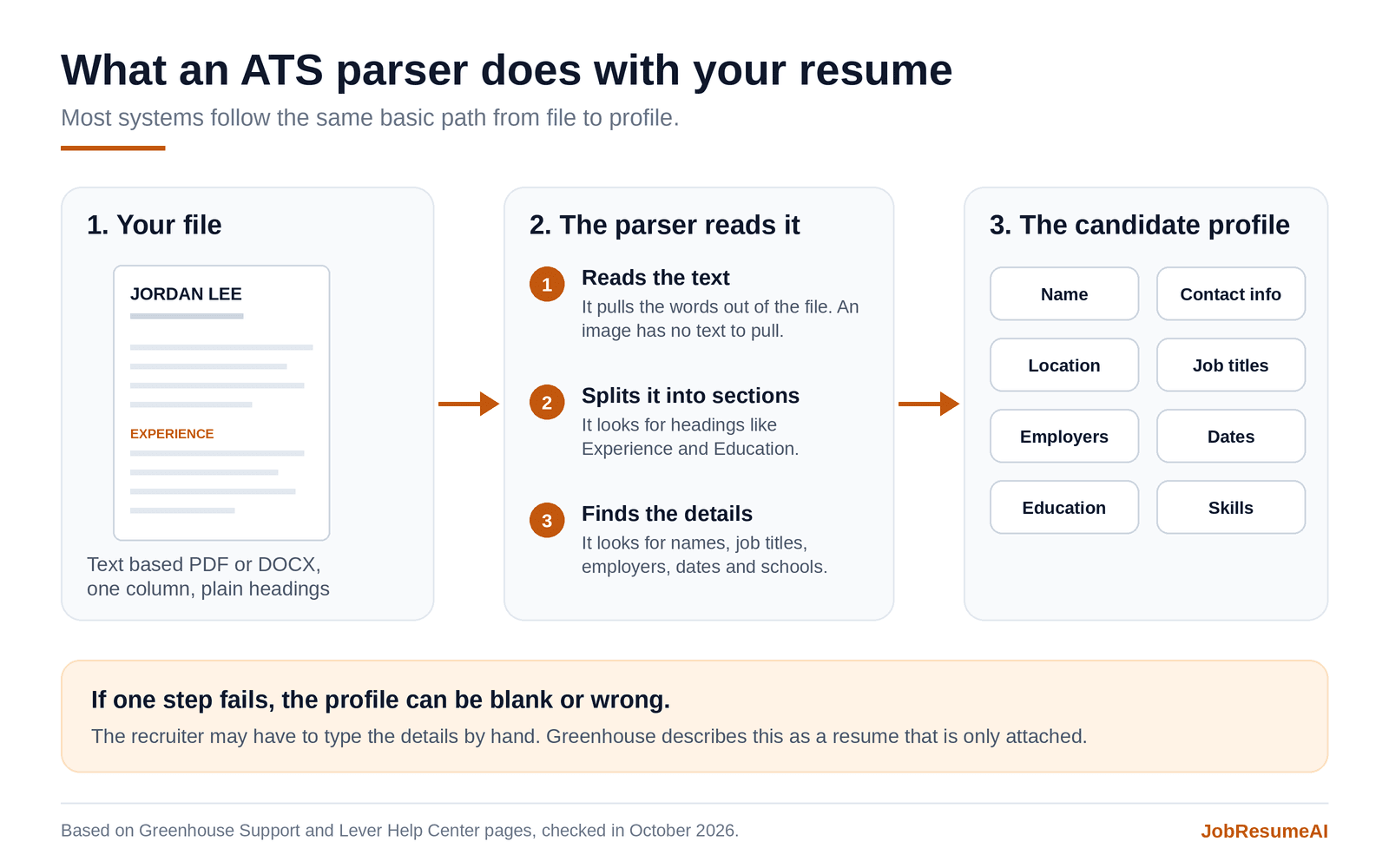 Three step diagram showing a resume file, a parser that reads the text and finds sections and details, and a candidate profile with name, contact info, location, job titles, employers, dates, education and skills fields.