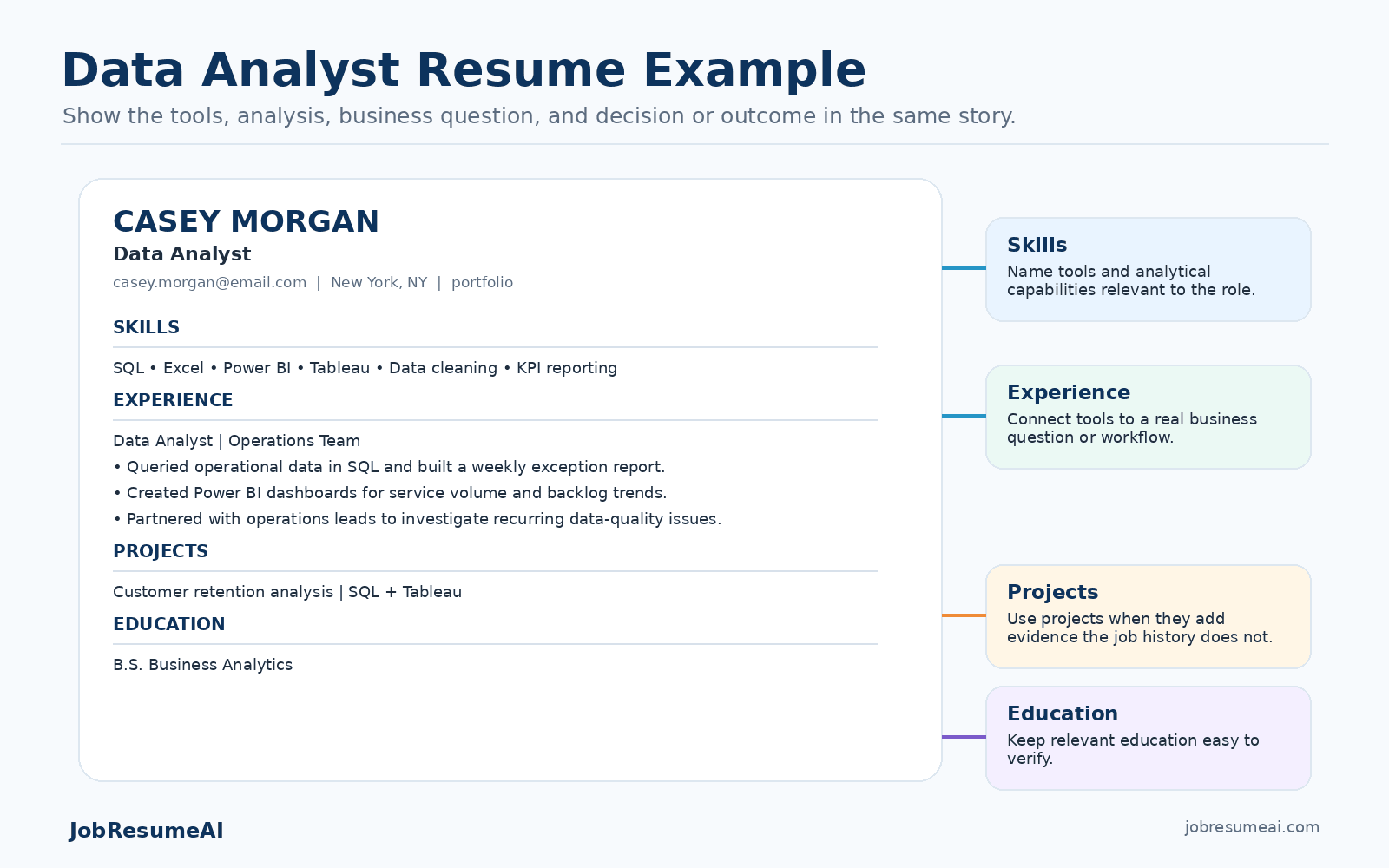 Annotated data analyst resume example showing skills, experience, projects, and education with emphasis on connecting analytical tools to business work.