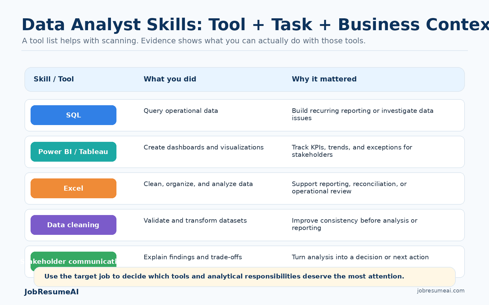 Data analyst skills and evidence table connecting SQL, Power BI or Tableau, Excel, data cleaning, and stakeholder communication to real analytical tasks and business context.