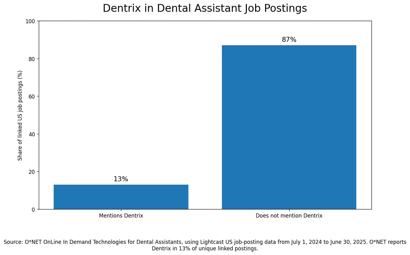 Chart showing that Dentrix appeared in 13 percent of unique US dental assistant job postings linked to the occupation in O*NET and Lightcast data from July 2024 through June 2025.