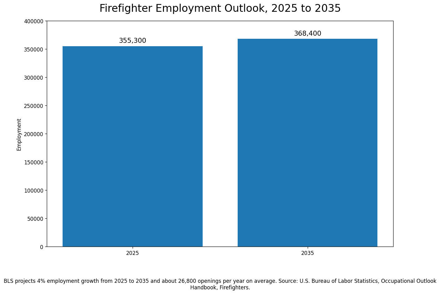 Bar chart showing 355,300 firefighter jobs in 2025 and projected employment of 368,400 in 2035.