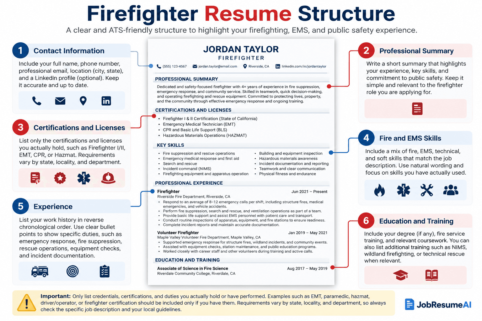 Annotated firefighter resume structure showing contact information, summary, certifications, fire and EMS skills, experience, and education and training.