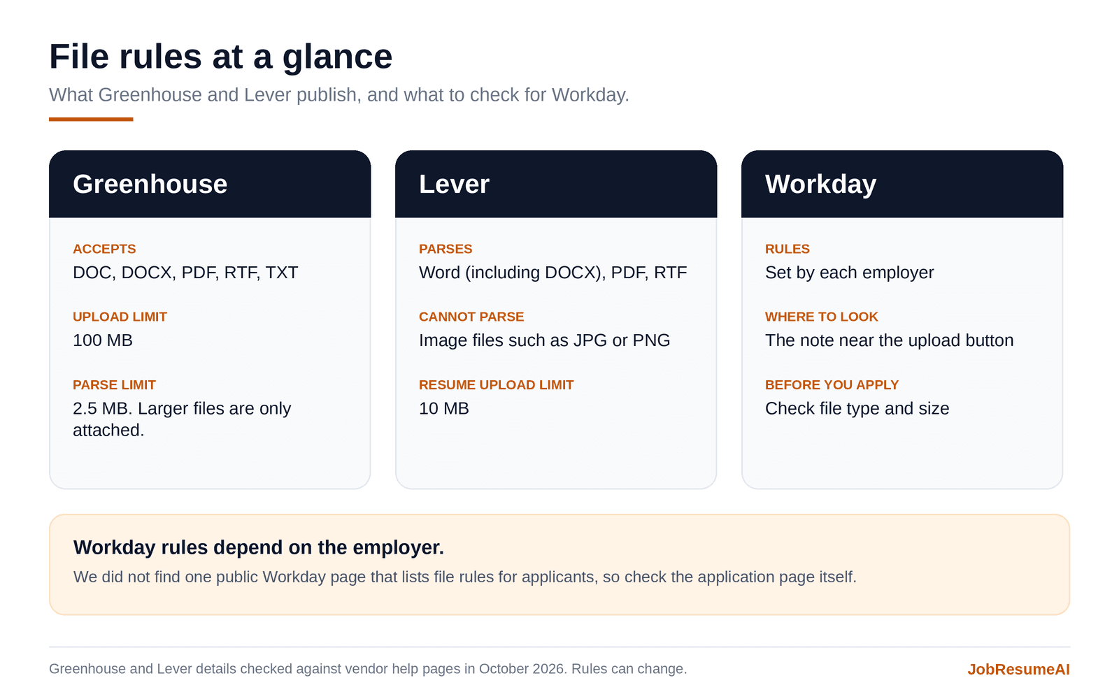 Three cards listing file rules. Greenhouse accepts DOC, DOCX, PDF, RTF and TXT with a 100 MB upload limit and a 2.5 MB parse limit. Lever parses Word, PDF and RTF, cannot parse image files, and has a 10 MB resume upload limit. Workday rules are set by each employer.