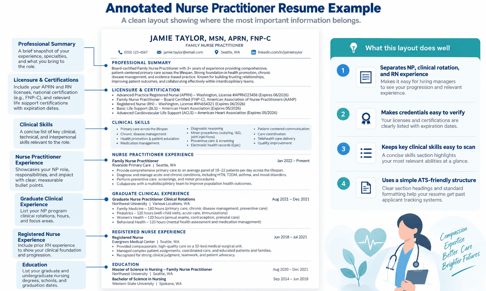 Annotated nurse practitioner resume example showing the professional summary, licensure and certifications, skills, nurse practitioner experience, graduate clinical experience, registered nurse experience, and education sections.
