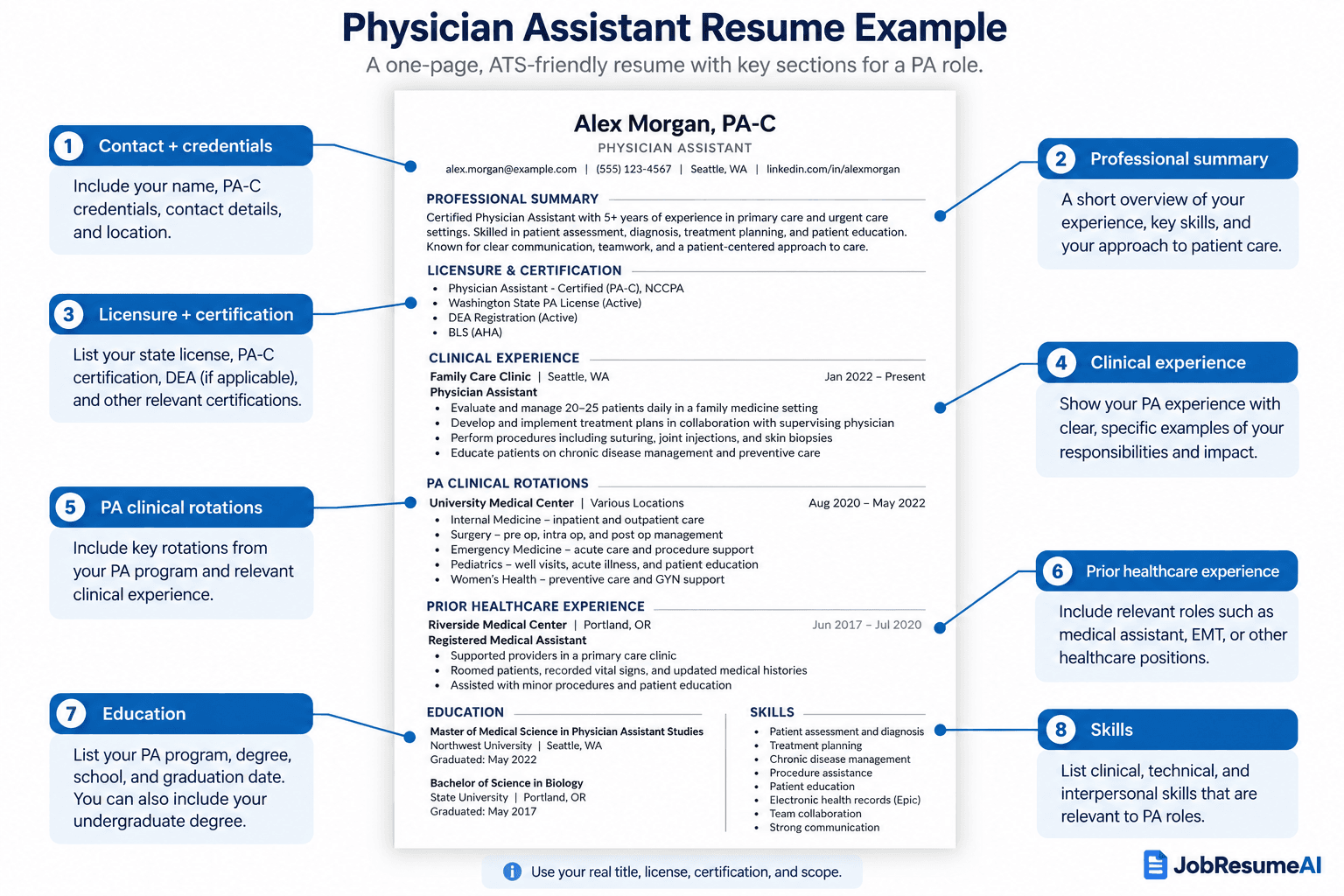 Annotated physician assistant resume example showing contact information, credentials, professional summary, licensure, clinical experience, PA clinical rotations, prior healthcare experience, education, and skills.