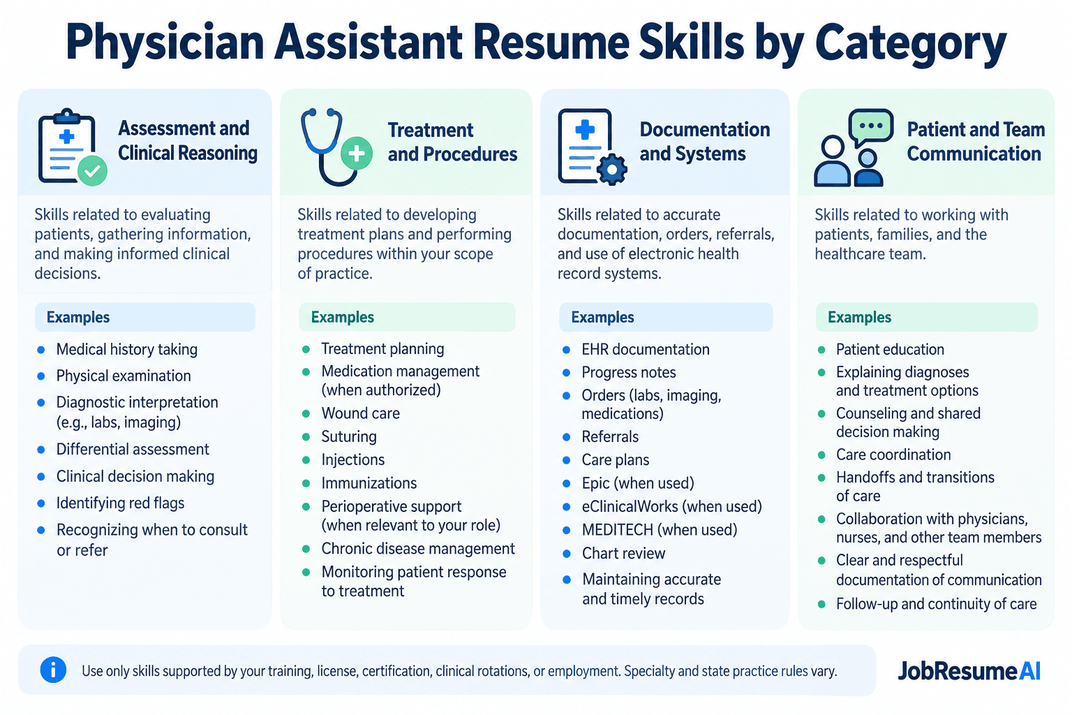 Physician assistant resume skills grouped into assessment and clinical reasoning, treatment and procedures, documentation and systems, and patient and team communication.