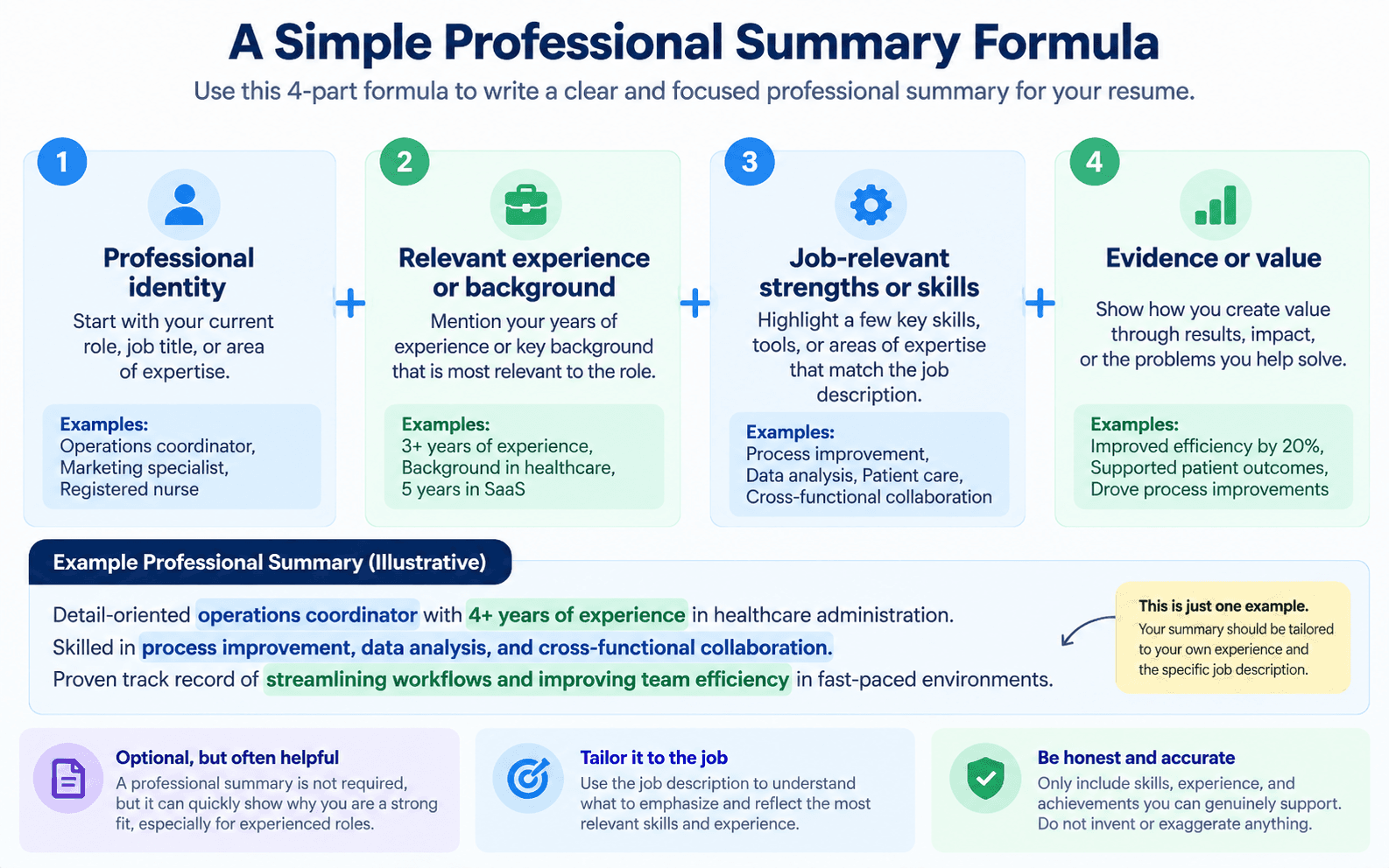 Four-part professional summary formula showing professional identity, relevant experience, job-relevant strengths, and evidence or value.