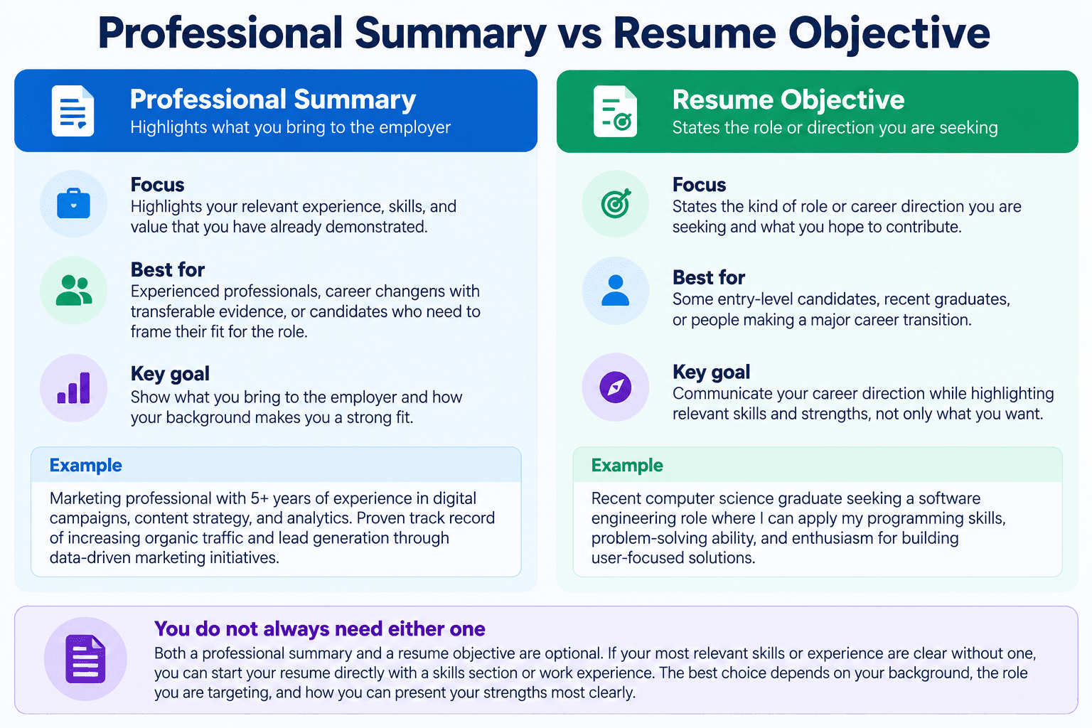 Comparison of a professional summary and resume objective showing their focus, best use cases, goals, and example wording.