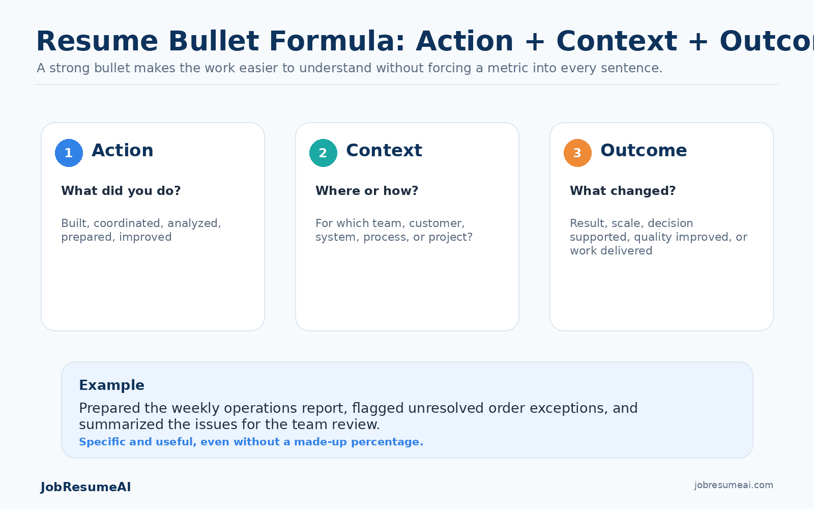 Resume bullet point framework showing action, context, and outcome with an example of how the three elements work together.
