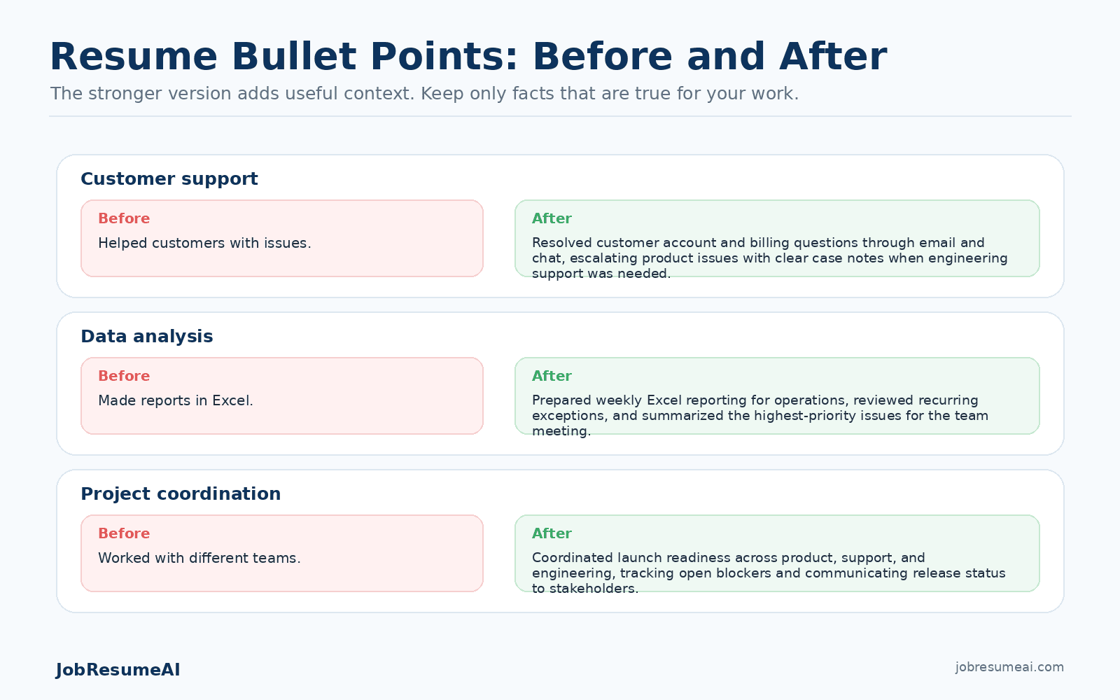 Before-and-after resume bullet examples for customer support, data analysis, and project coordination showing how vague wording can become clearer evidence.