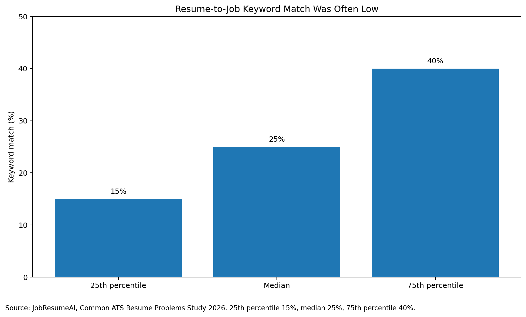 Chart showing JobResumeAI resume-to-job keyword match percentiles: 15% at the 25th percentile, 25% median, and 40% at the 75th percentile.