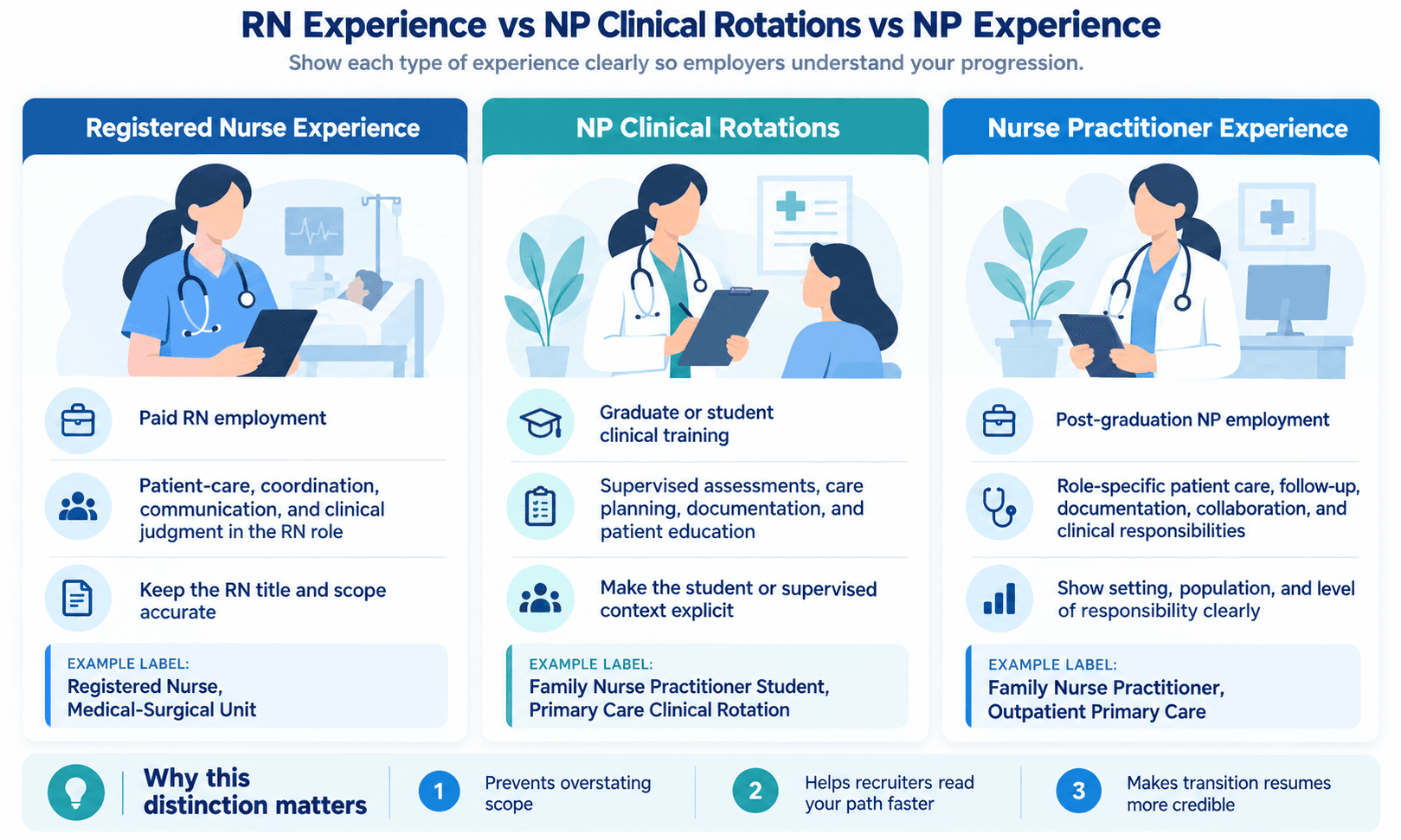 Comparison graphic showing the difference between registered nurse experience, nurse practitioner clinical rotations, and post-graduation nurse practitioner experience on a resume.