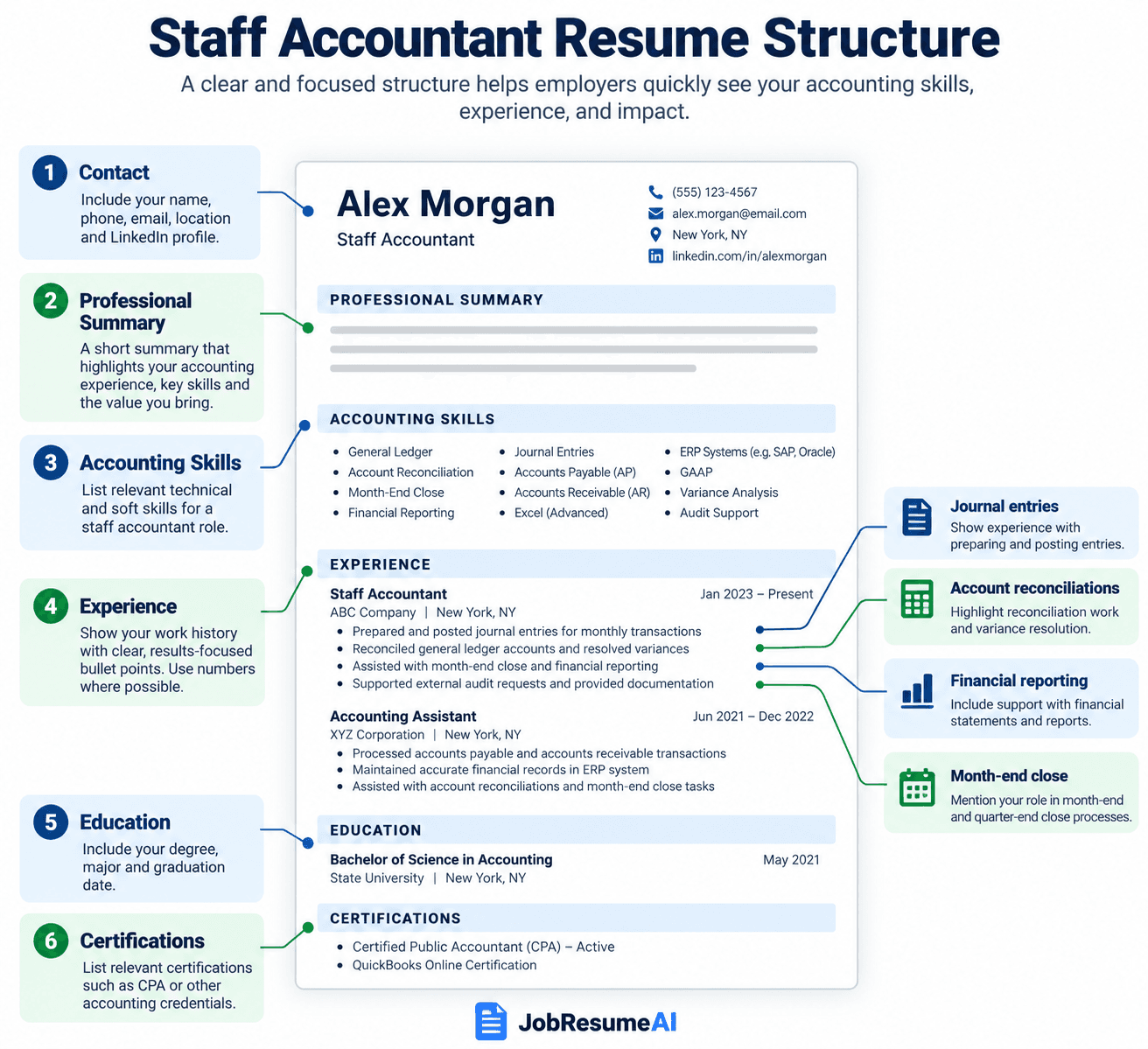 Illustrative staff accountant resume structure showing contact information, professional summary, accounting skills, experience, education, and certifications.