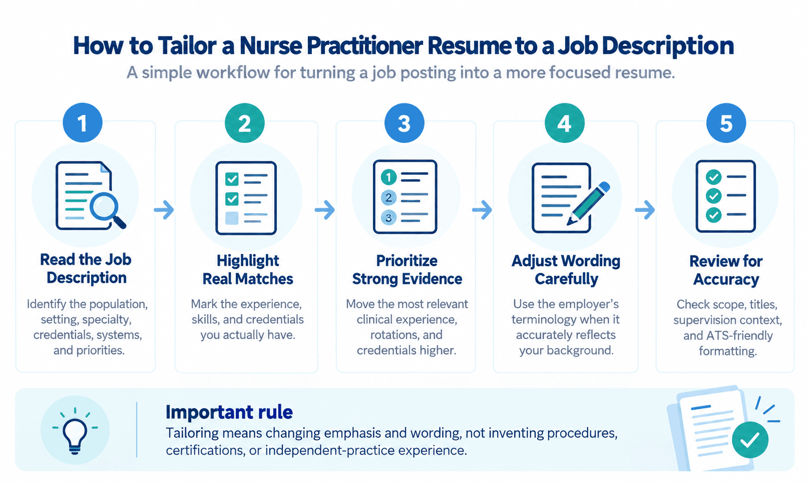 Five-step workflow graphic showing how to tailor a nurse practitioner resume to a job description by reading the posting, highlighting real matches, prioritizing evidence, adjusting wording carefully, and reviewing for accuracy.