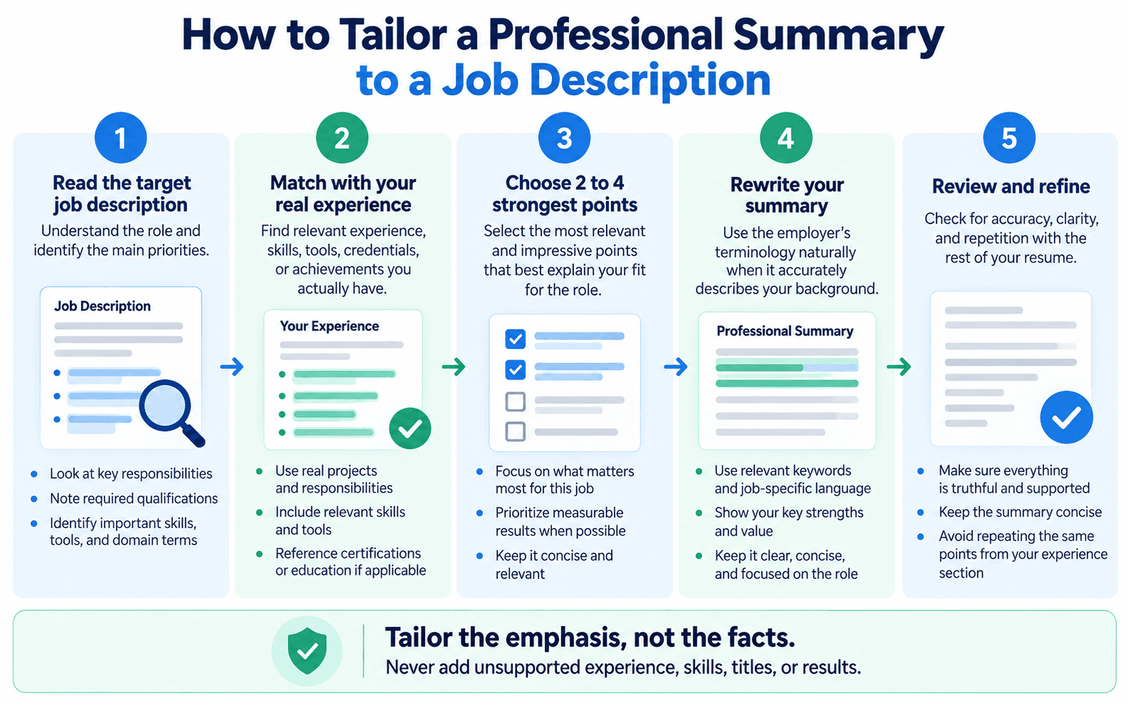 Five-step workflow for tailoring a professional summary to a job description by identifying priorities, matching real experience, choosing key evidence, rewriting accurately, and reviewing the final summary.