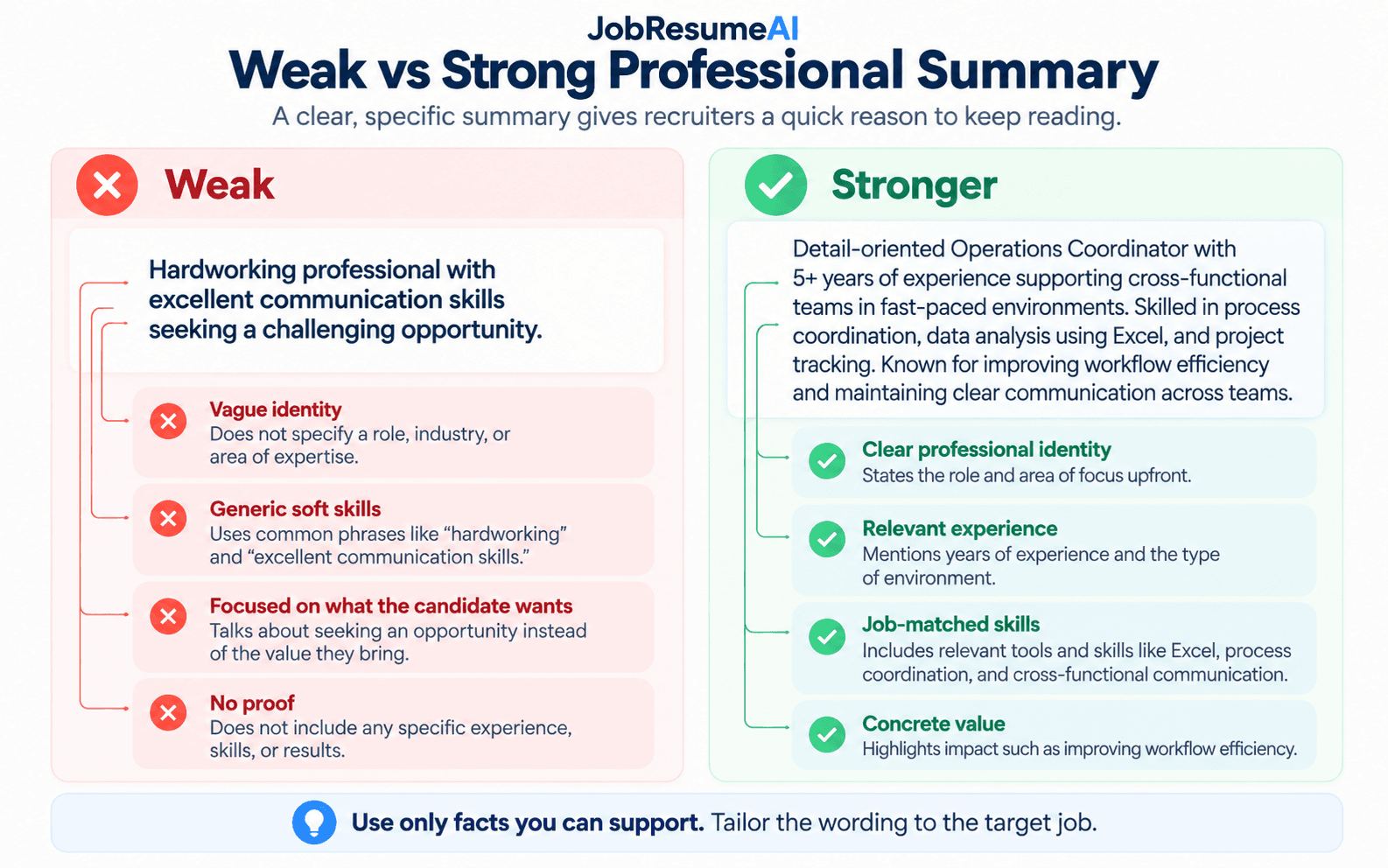 Weak versus strong professional summary comparison showing how specific experience, job-matched skills, and concrete value improve a resume summary.