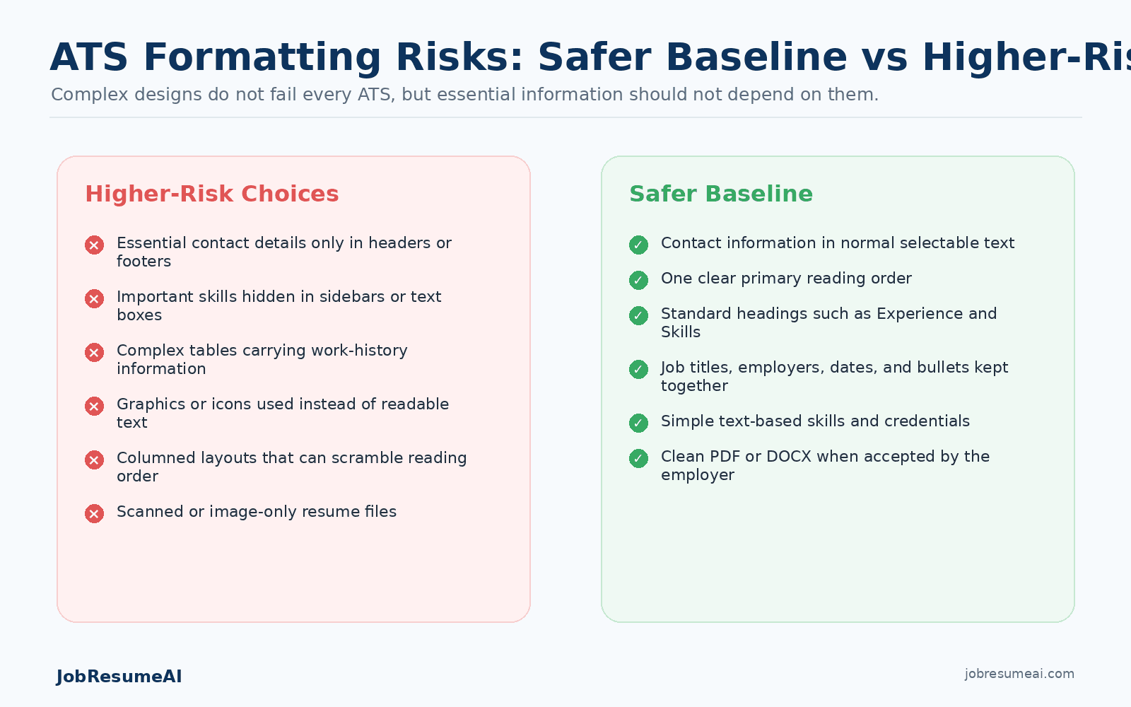 Comparison of higher-risk ATS resume formatting choices and safer alternatives, including headers, footers, sidebars, tables, graphics, columns, and text-based layouts.