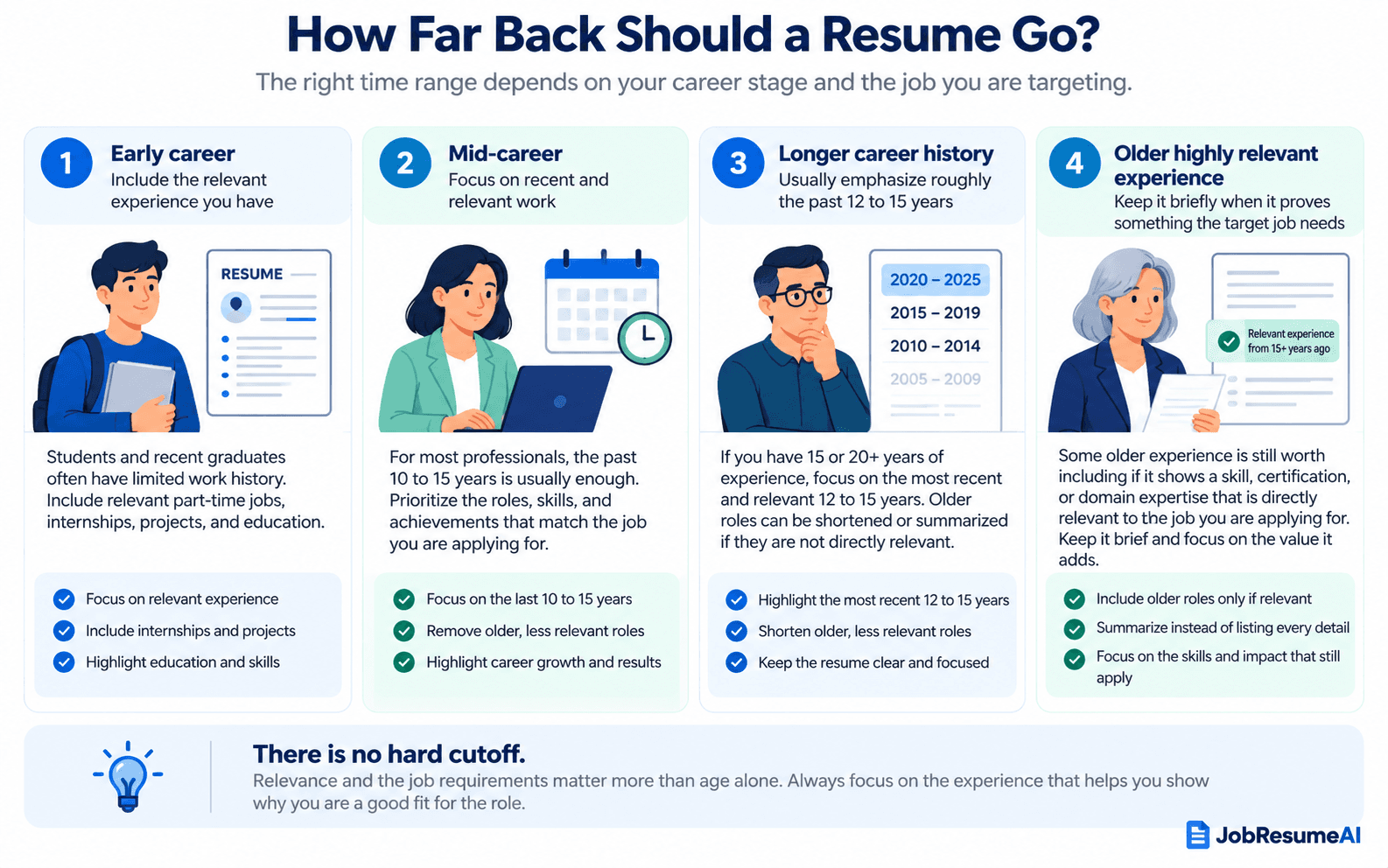 Infographic explaining how far back a resume can go for early-career, mid-career, long-career, and older highly relevant experience situations.