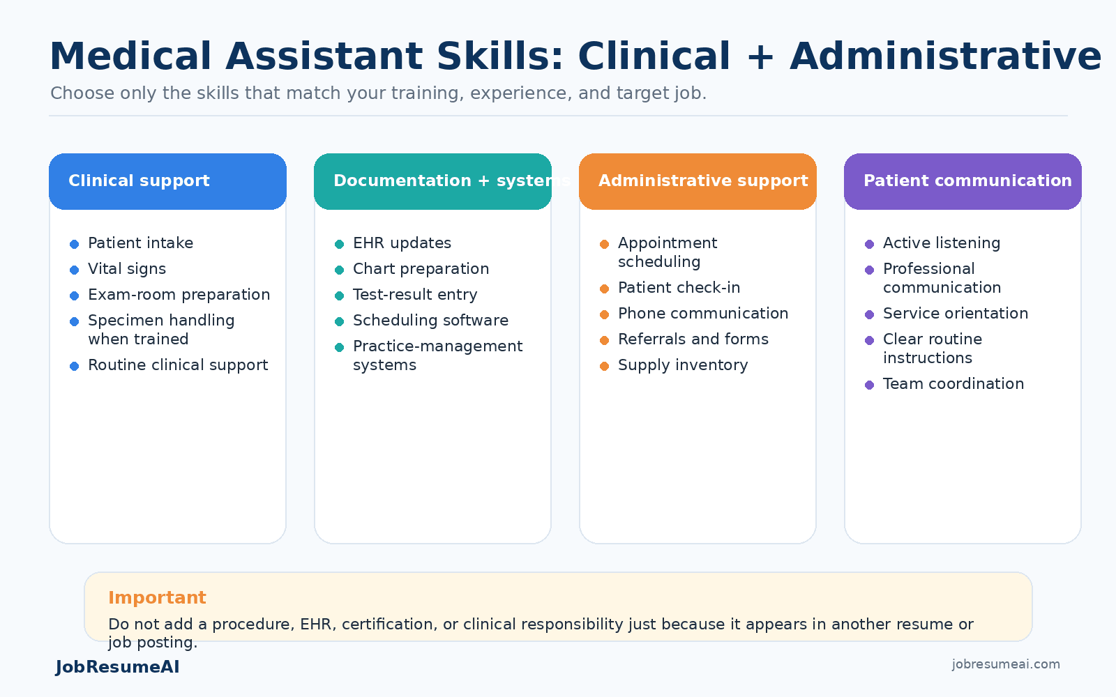 Medical assistant skills grouped into clinical support, documentation and systems, administrative support, and patient communication.