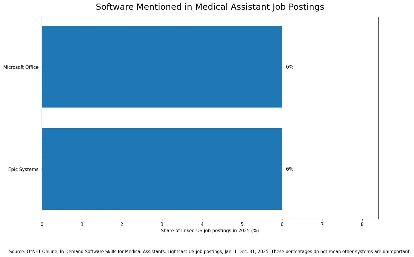 Bar chart showing Epic Systems and Microsoft Office each at 6% in linked 2025 U.S. job postings for medical assistants.
