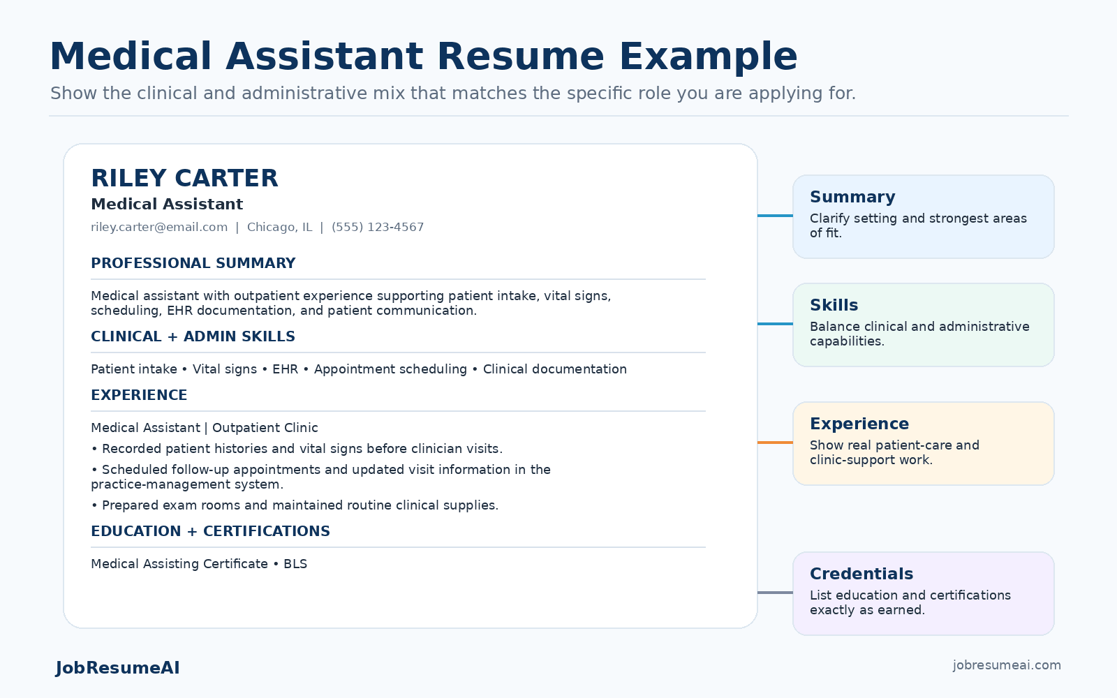 Annotated medical assistant resume example showing summary, clinical and administrative skills, experience, education, and certifications.