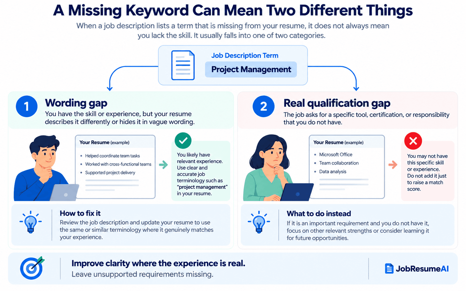 Infographic explaining the difference between a resume wording gap and a real qualification gap when a job-description keyword is missing.