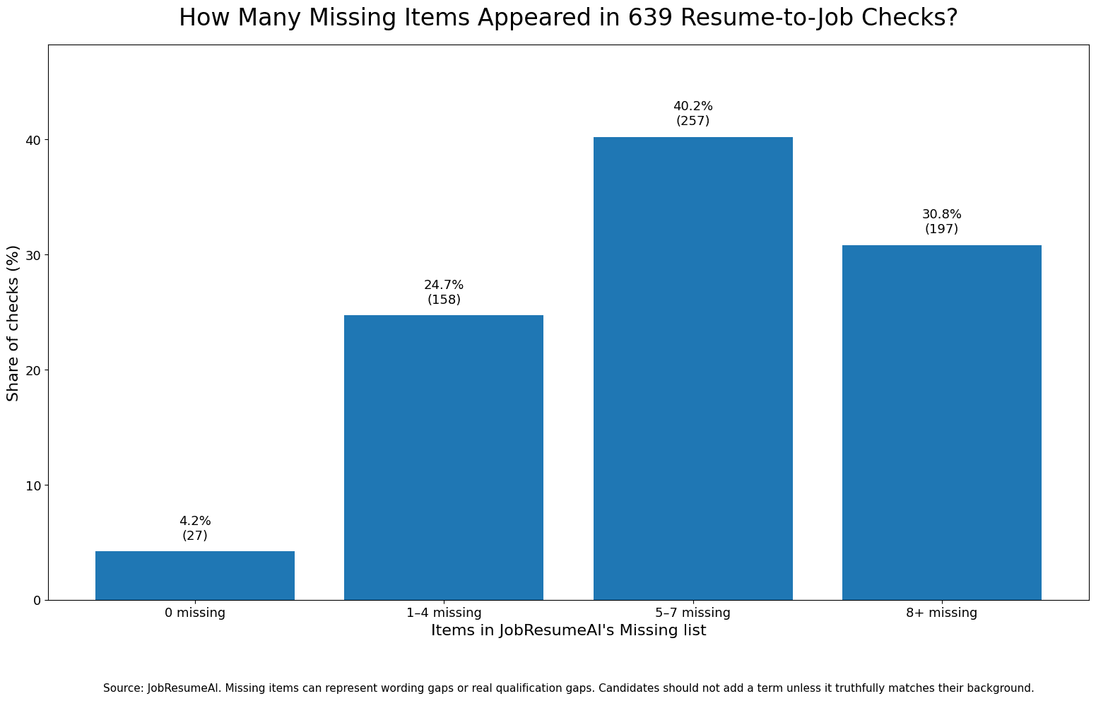 Bar chart showing how many missing items appeared in 639 JobResumeAI resume-to-job checks.