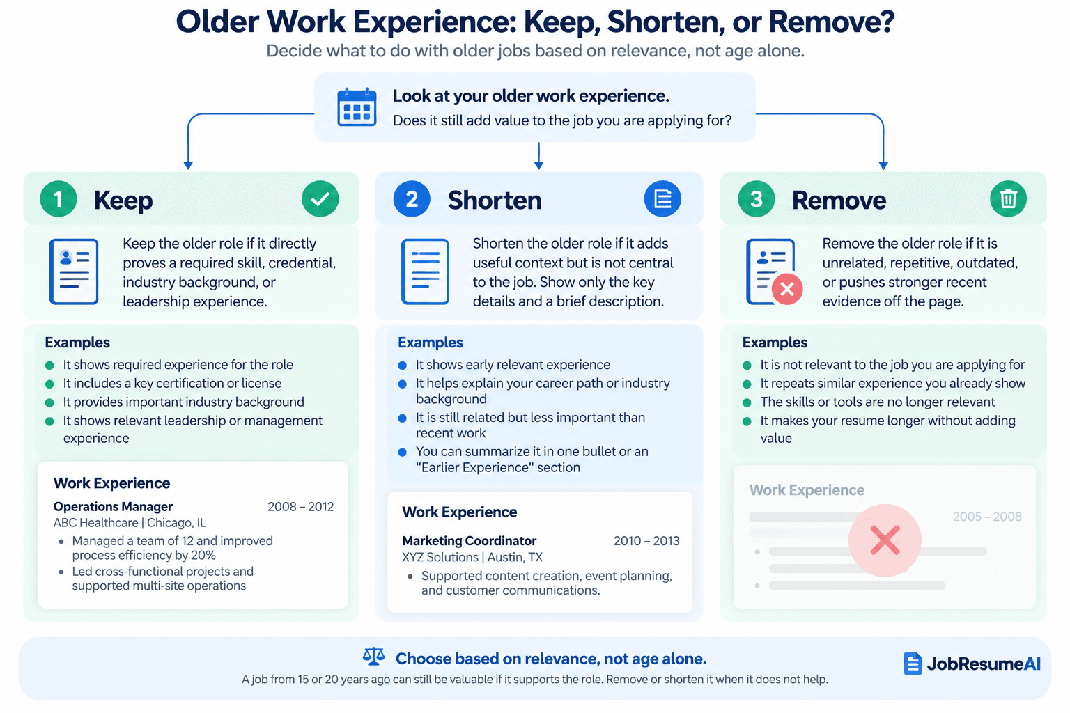 Decision guide showing when to keep, shorten, or remove older work experience from a resume based on relevance to the target job.