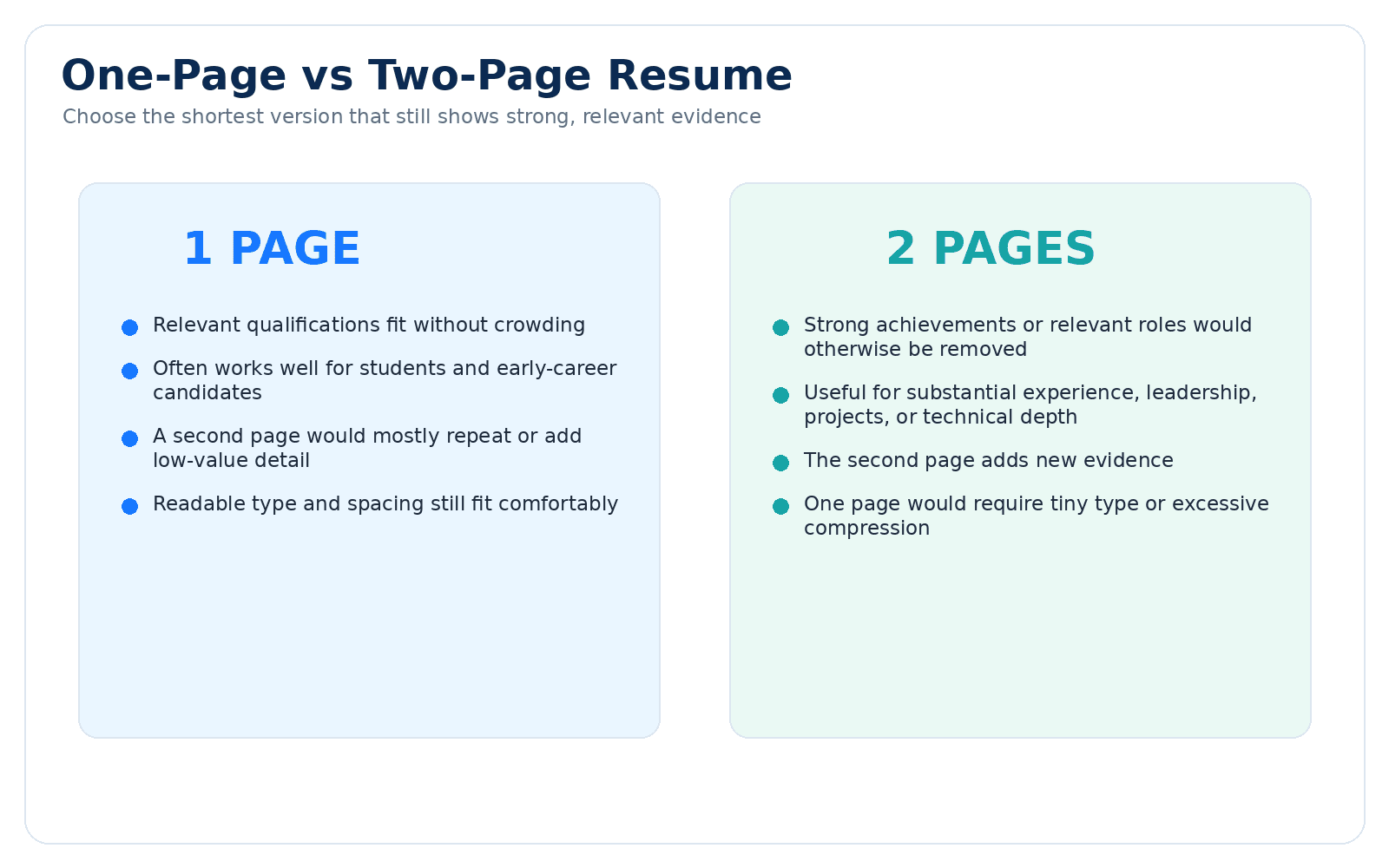 One-page versus two-page resume comparison showing when each length is appropriate based on relevance, experience, readability, and the value of the second page.