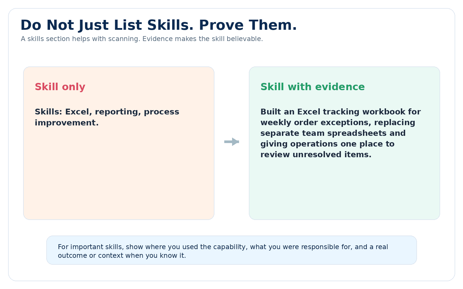 Comparison showing the difference between listing a resume skill by itself and supporting the same skill with evidence in an experience bullet.