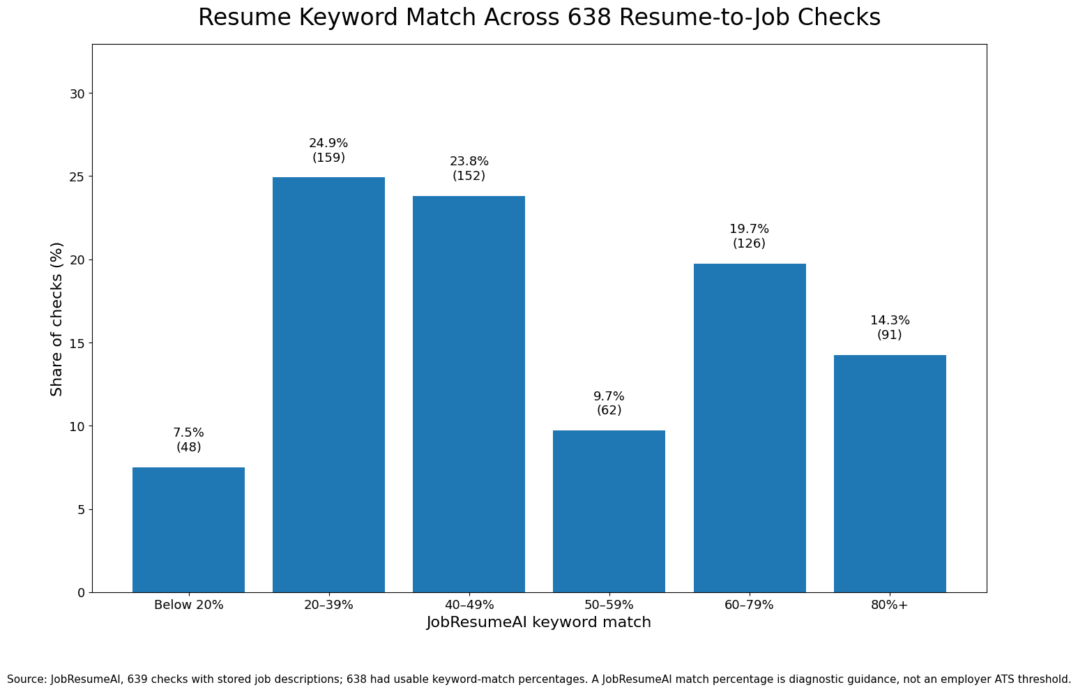 Bar chart showing the distribution of JobResumeAI resume keyword match percentages across 638 resume-to-job checks.