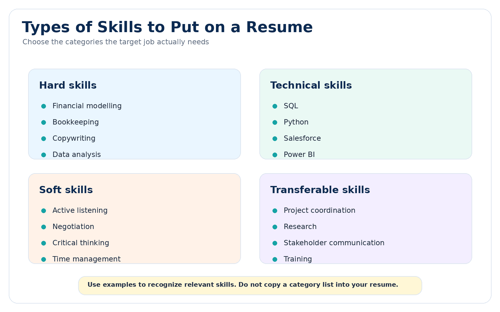 Resume skills guide comparing hard skills, technical skills, soft skills, and transferable skills with practical examples.